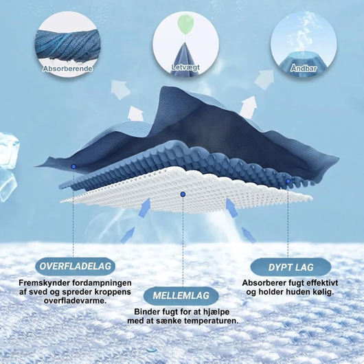 Illustration af kølehåndklædets materialestruktur med yderlag, mellemlag og dybtliggende lag