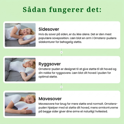En visuel vejledning, der viser, hvordan den ortopædiske pude støtter nakke og hoved hos personer, der sover på siden, på ryggen og på maven.