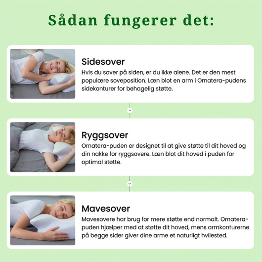 En visuel vejledning, der viser, hvordan den ortopædiske pude støtter nakke og hoved hos personer, der sover på siden, på ryggen og på maven.