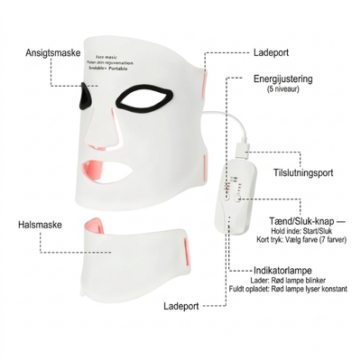 Produktdiagram over InfraRelief™ ansigtsmaske 2.0 med markerede dele: ansigtsmaske, halsmaske, energijustering, tilslutningsport, tænd/sluk-knap, indikatorlampe og opladningsport